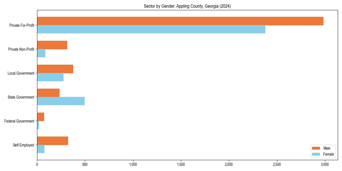 Employment sector breakdown by gender in 