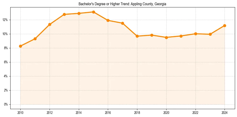 Trend chart showing bachelor degree growth in 