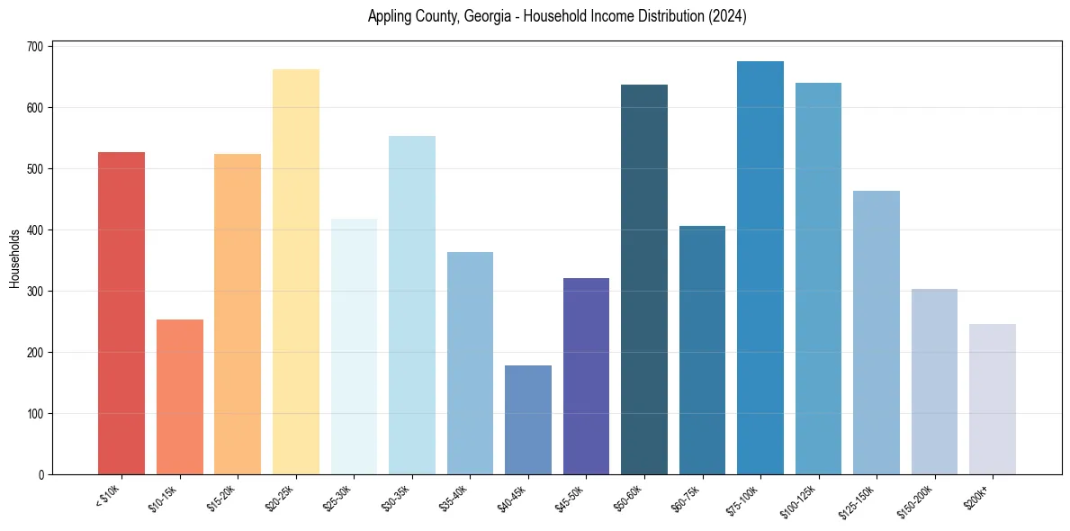 Income Distribution for 