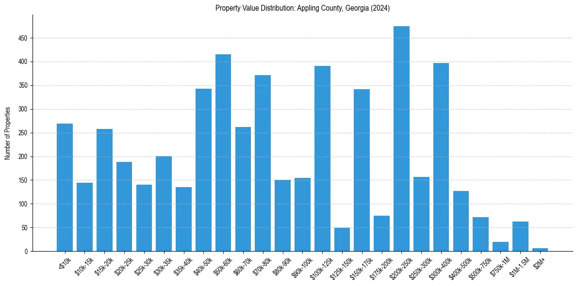 Value Distribution for 