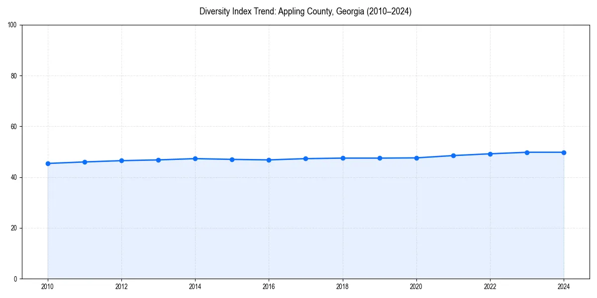 Line chart showing diversity index trends for 