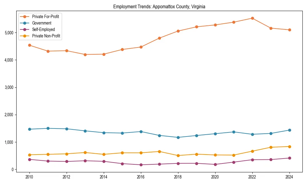 Long-term employment trends in 
