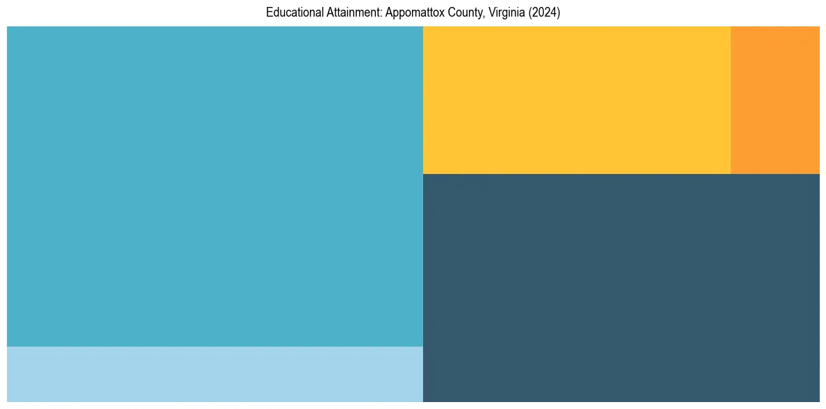 Education Treemap for  in 2024