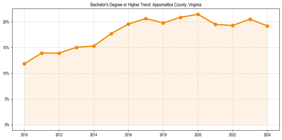 Trend chart showing bachelor degree growth in 