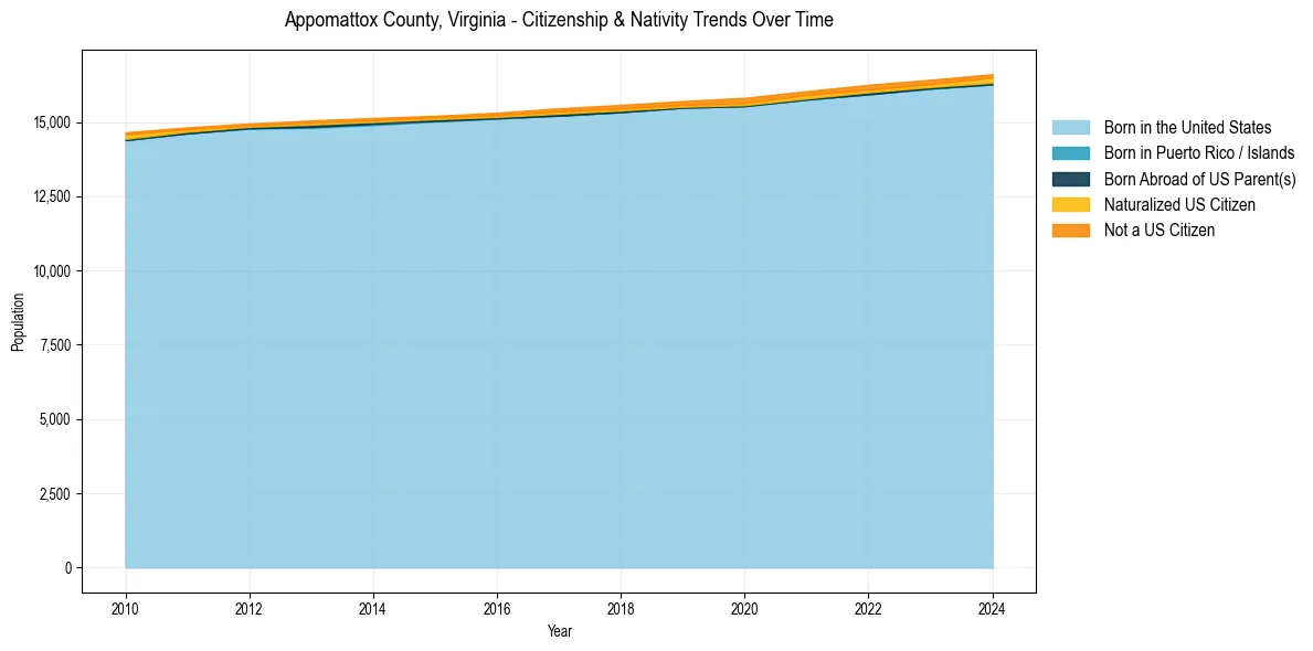 Historical nativity trends for 