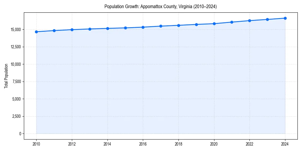 Population trends in 