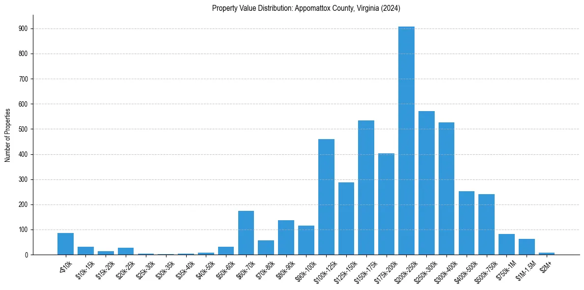Value Distribution for 