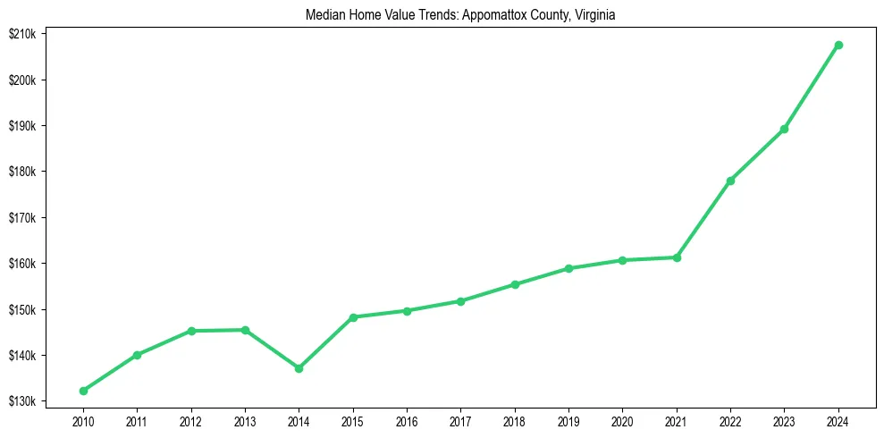 Median property value trends in 