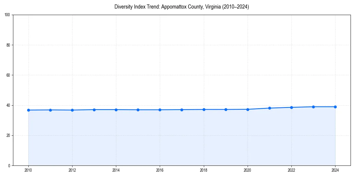 Line chart showing diversity index trends for 
