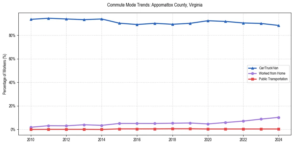 Transportation trends in Appomattox County, Virginia
