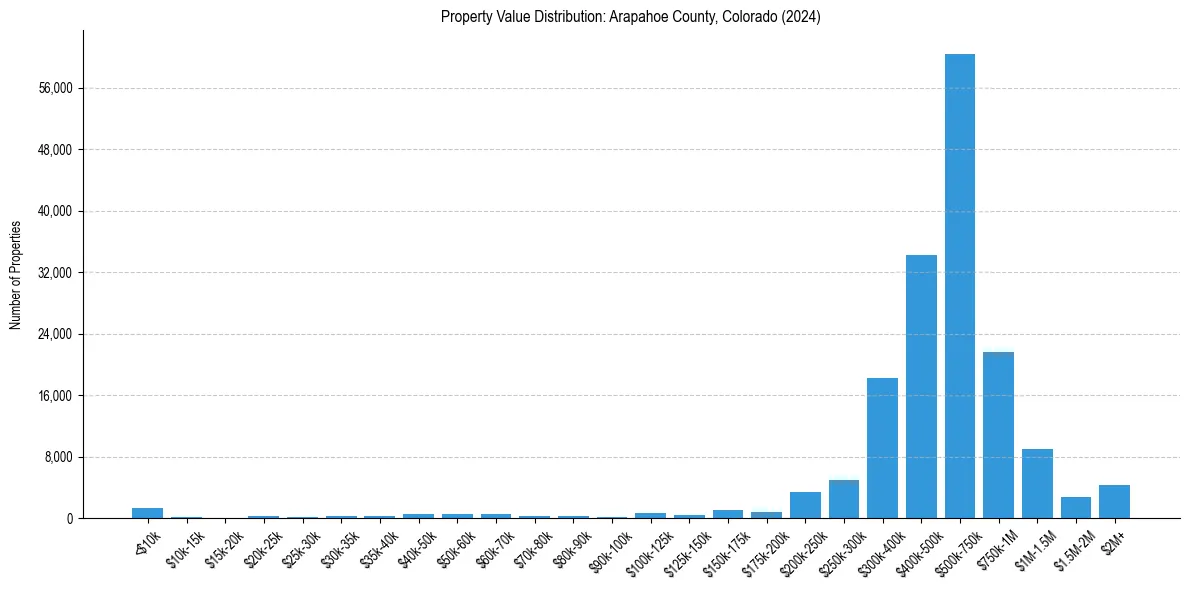 Value Distribution for 