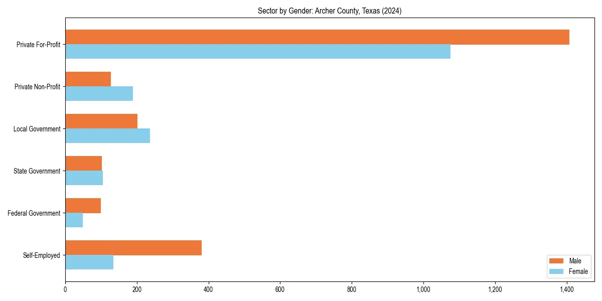 Employment sector breakdown by gender in 