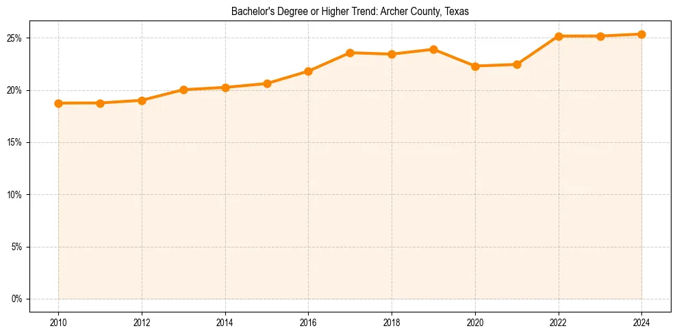 Trend chart showing bachelor degree growth in 