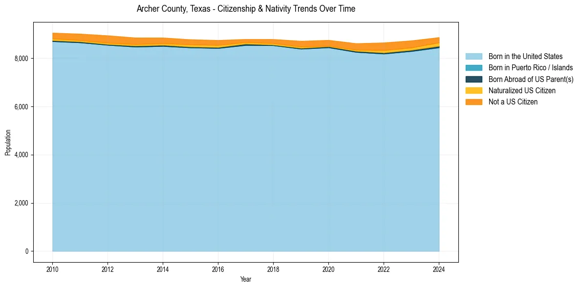 Historical nativity trends for 