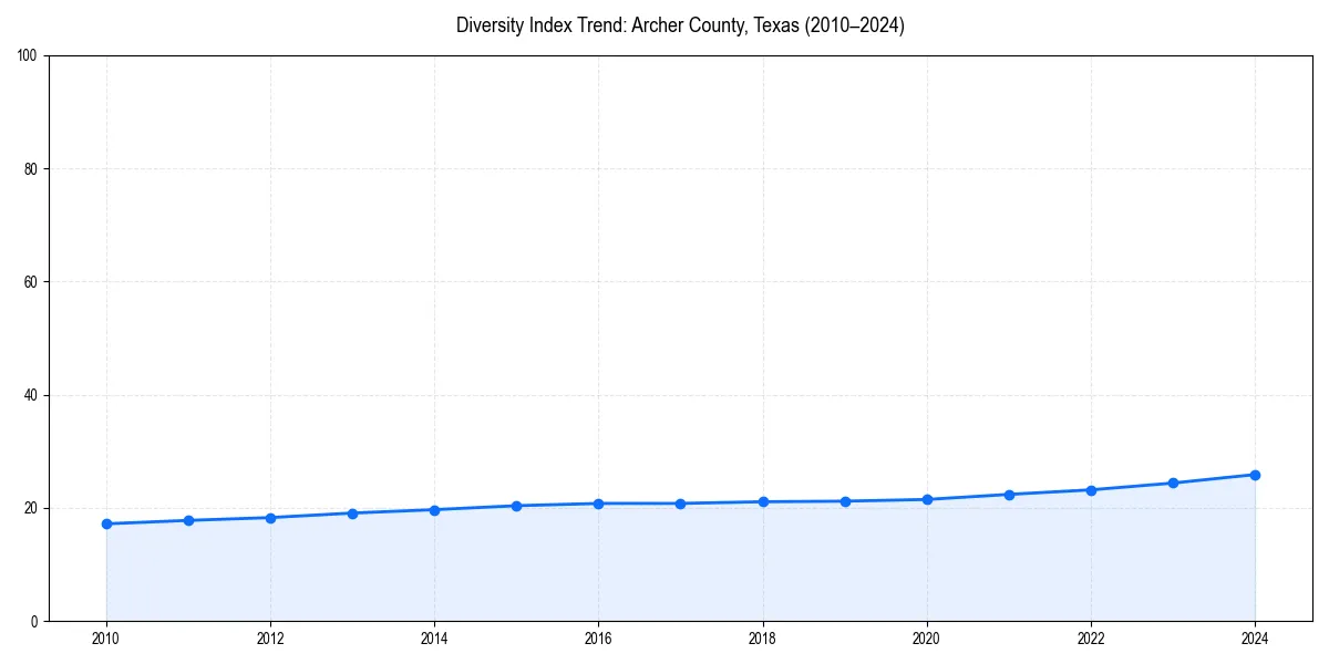 Line chart showing diversity index trends for 