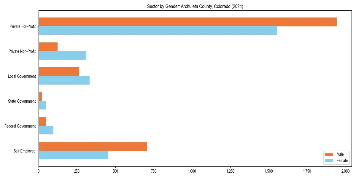 Employment sector breakdown by gender in 