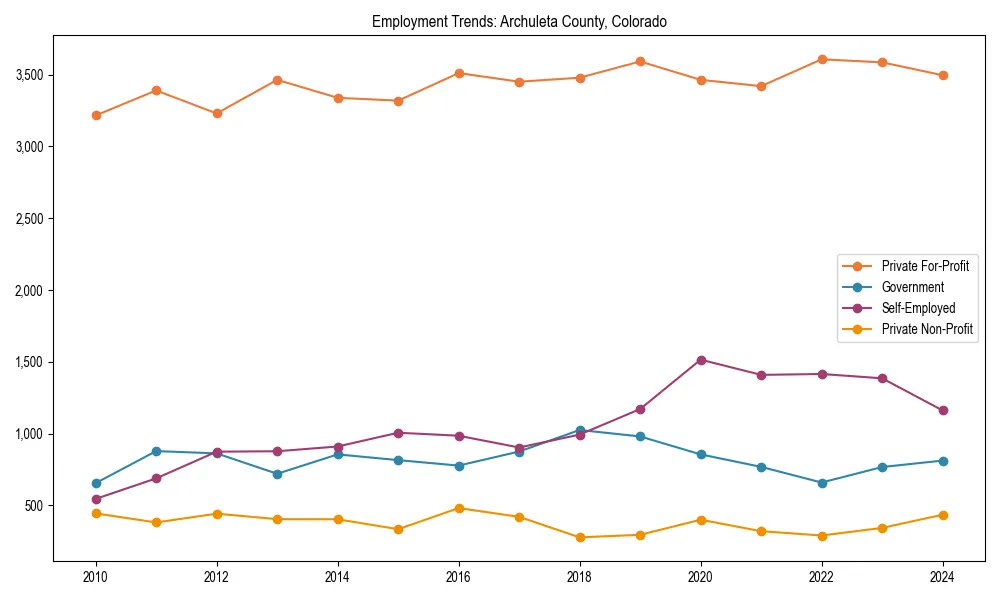 Long-term employment trends in 