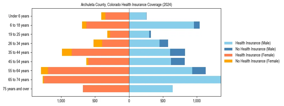 Health insurance pyramid for Archuleta County, Colorado