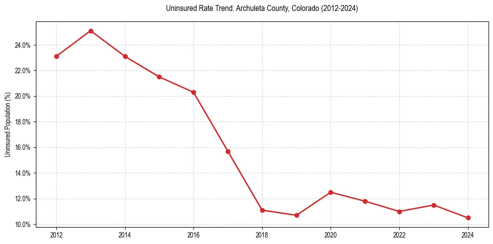 Uninsured trend chart for Archuleta County, Colorado