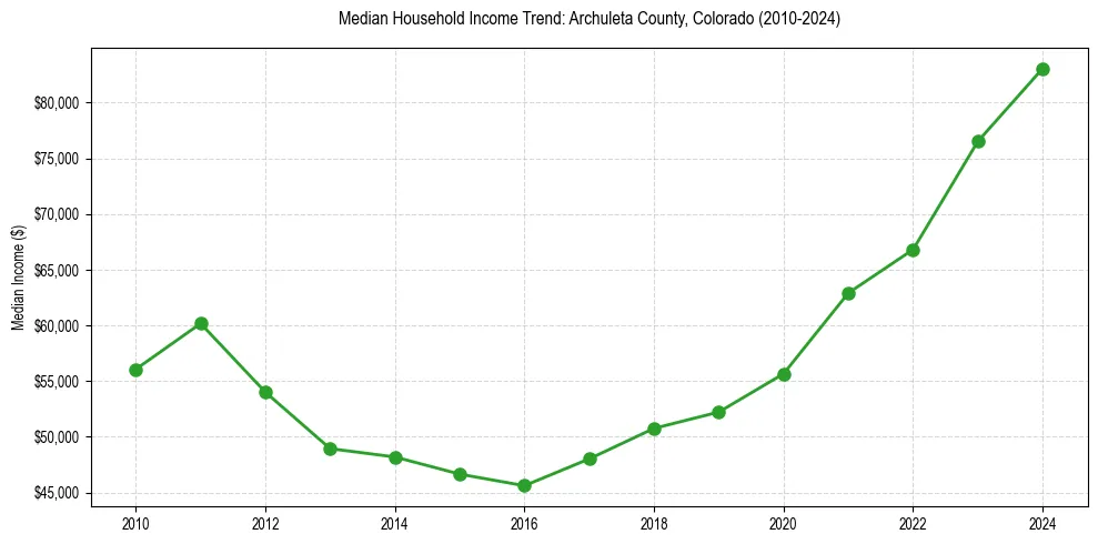 Income trend for 