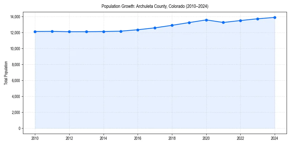 Population trends in 