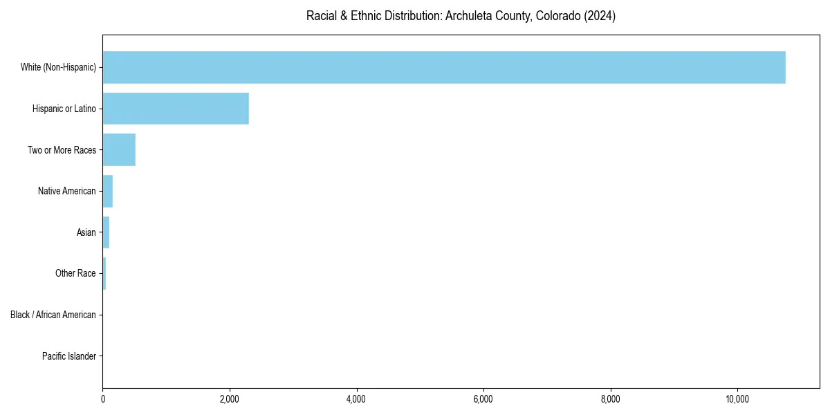 Bar chart showing racial distribution in  for 2024