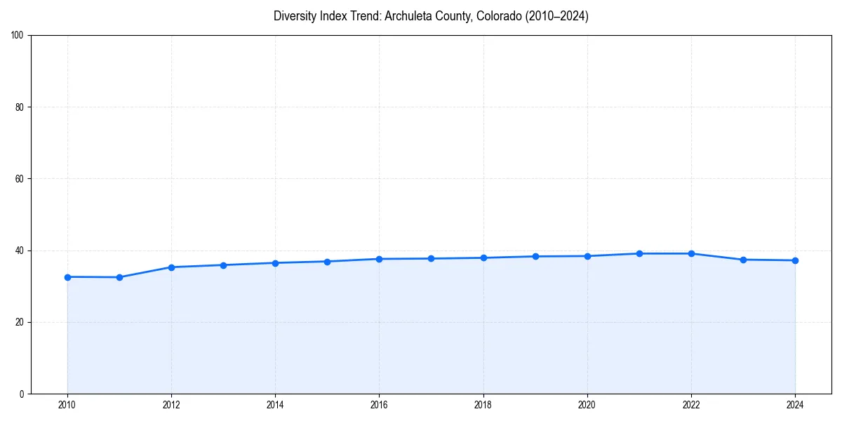 Line chart showing diversity index trends for 