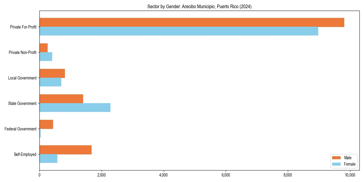 Employment sector breakdown by gender in 