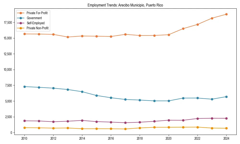 Long-term employment trends in 