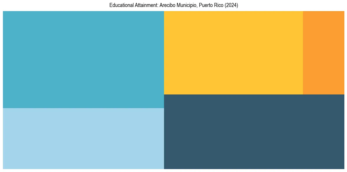 Education Treemap for  in 2024