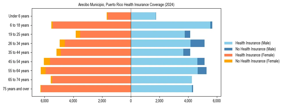 Health insurance pyramid for Arecibo Municipio, Puerto Rico