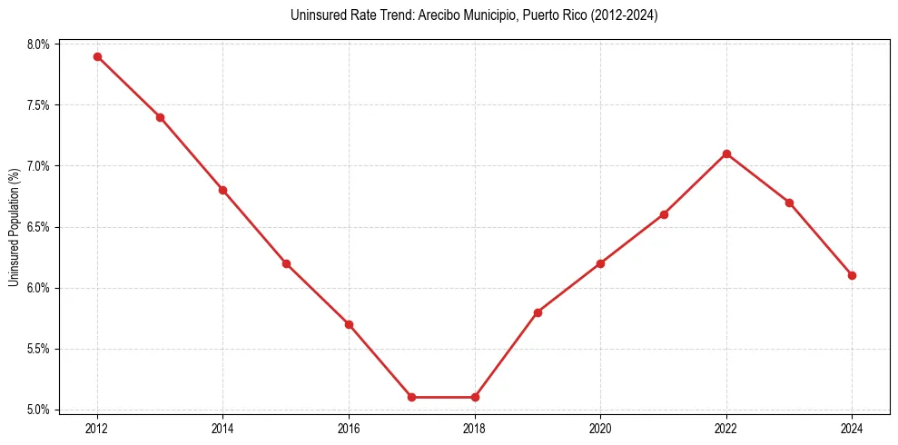 Uninsured trend chart for Arecibo Municipio, Puerto Rico