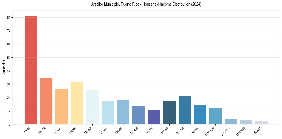 Income Distribution for 