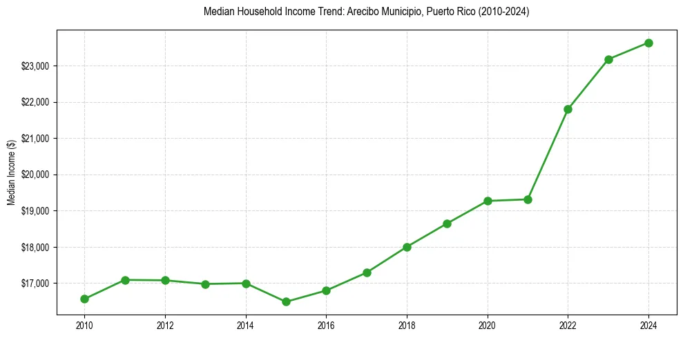 Income trend for 