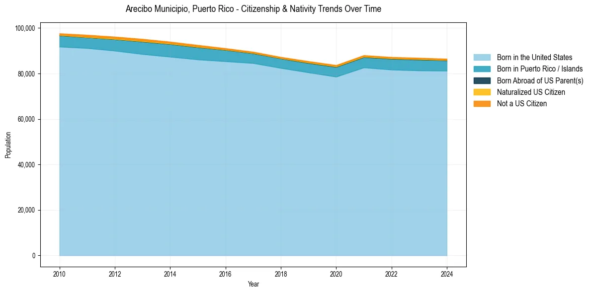 Historical nativity trends for 