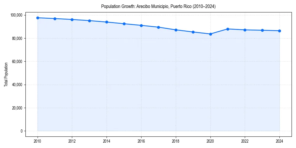 Population trends in 
