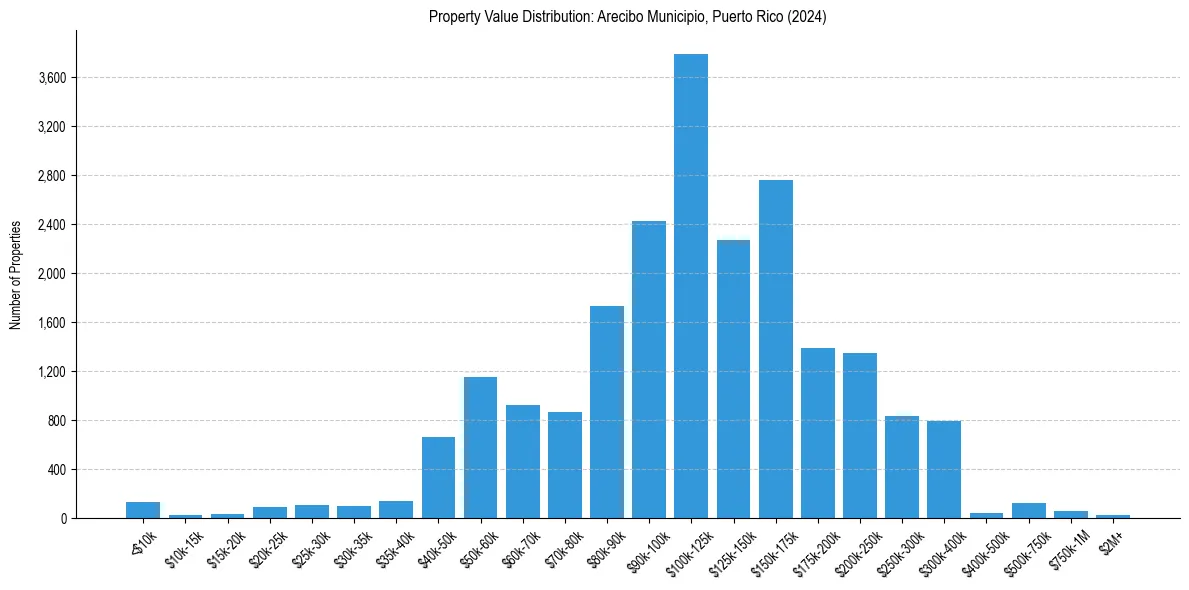 Value Distribution for 