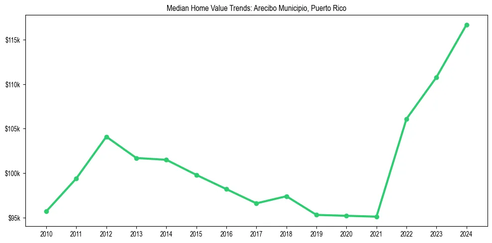 Median property value trends in 