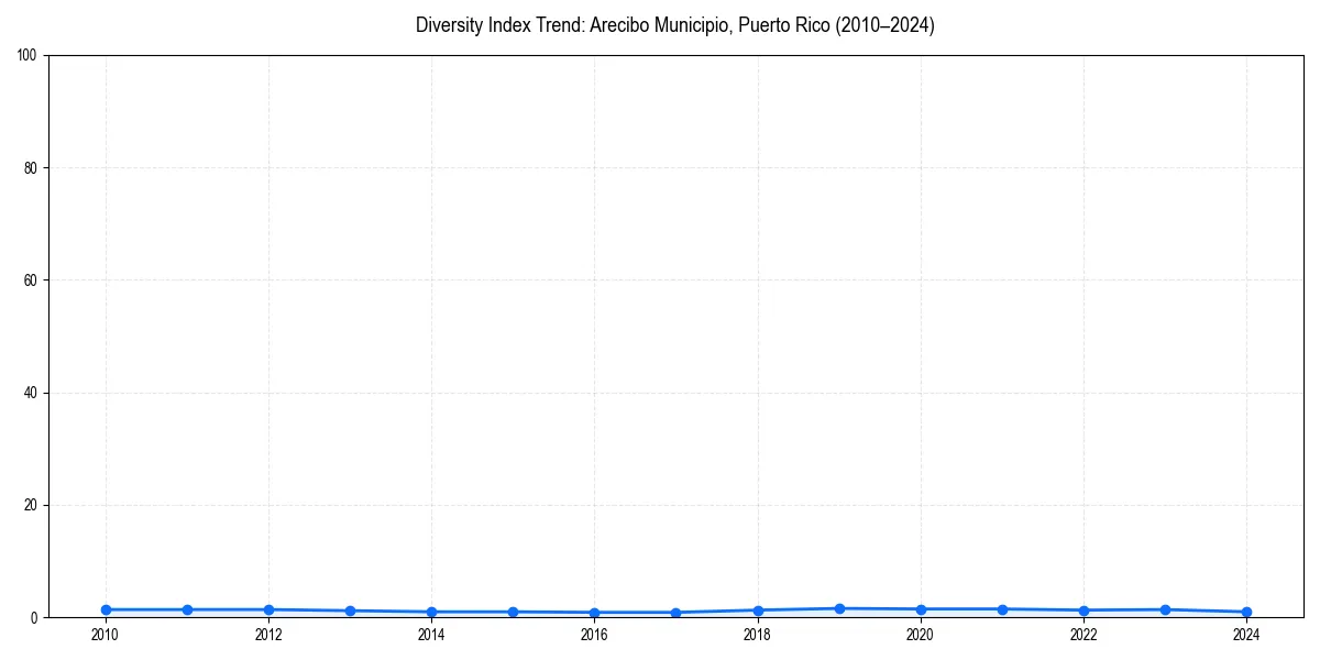 Line chart showing diversity index trends for 