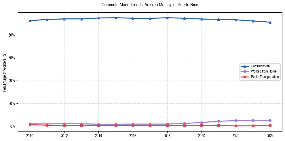 Transportation trends in Arecibo Municipio, Puerto Rico