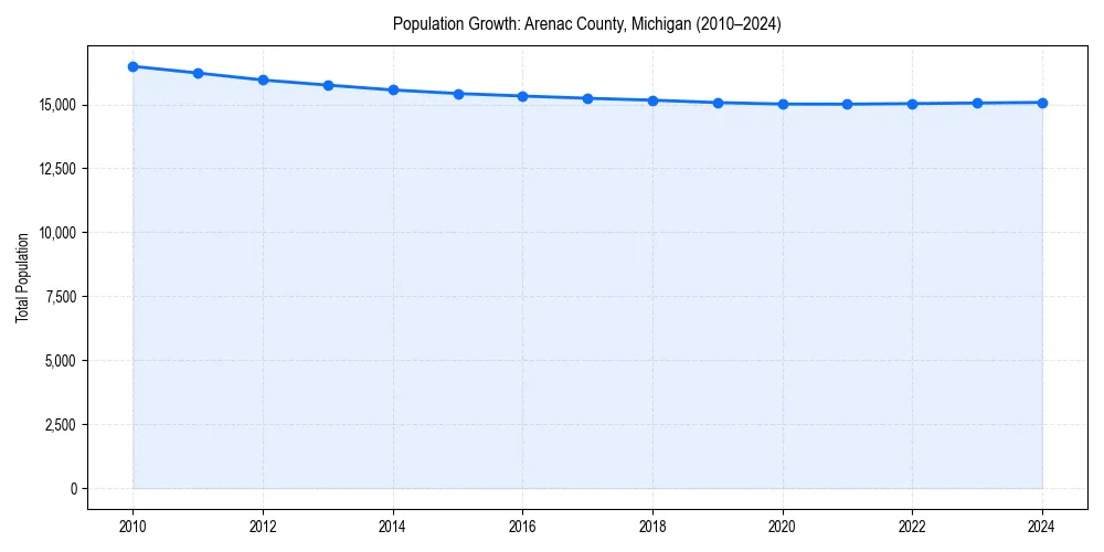 Population trends in 