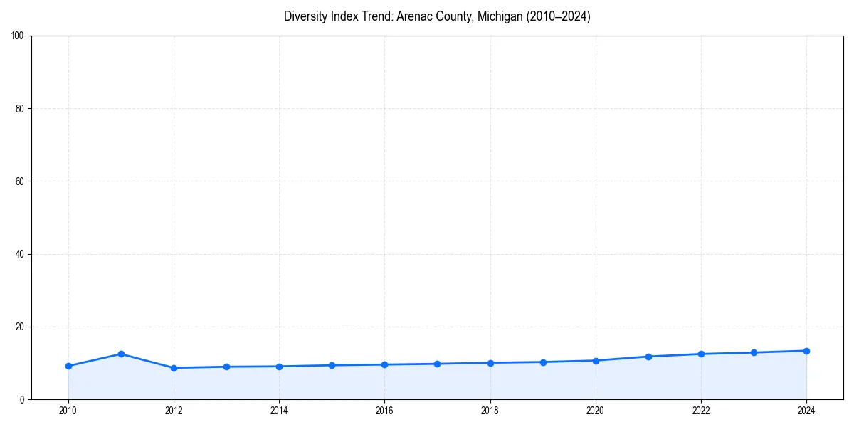 Line chart showing diversity index trends for 