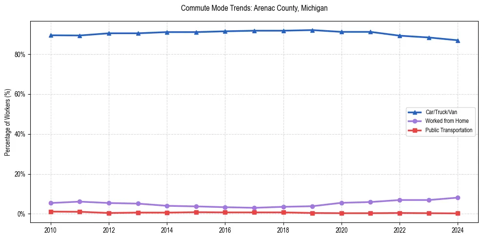 Transportation trends in Arenac County, Michigan