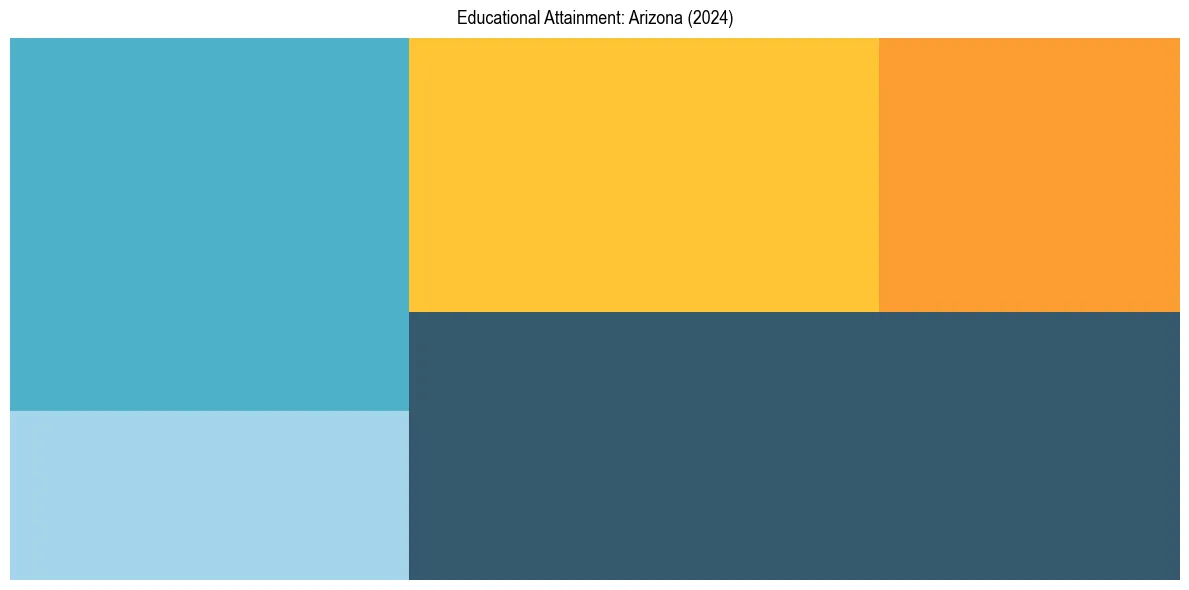 Education Treemap for  in 2024