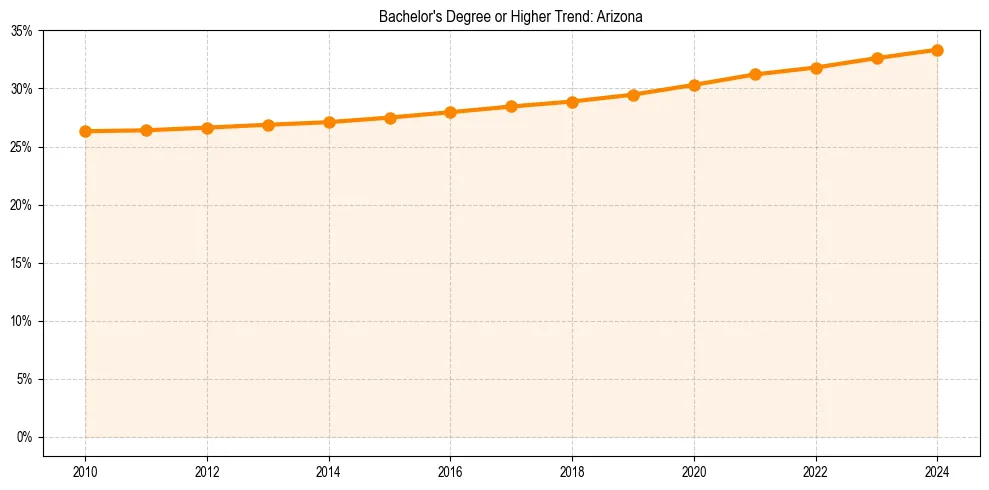 Trend chart showing bachelor degree growth in 