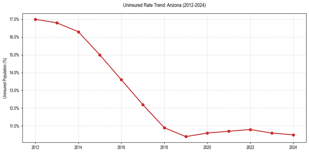 Uninsured trend chart for Arizona