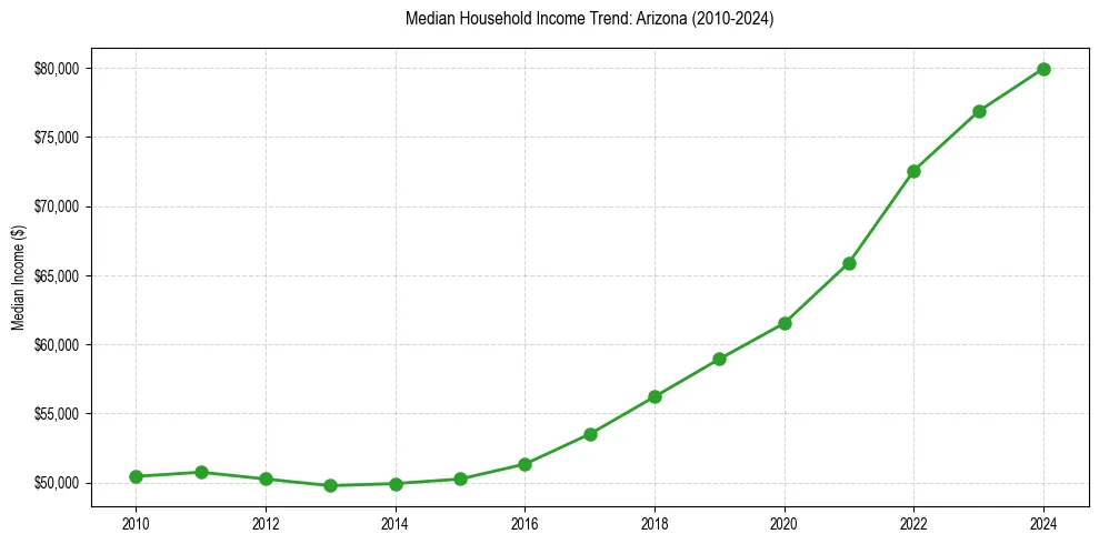 Income trend for 