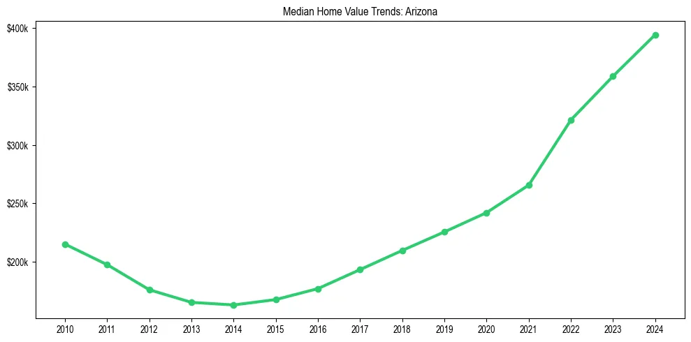Median property value trends in 