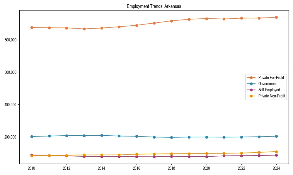 Long-term employment trends in 