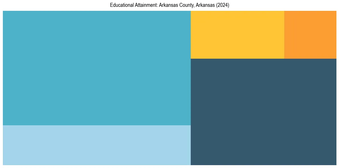 Education Treemap for  in 2024